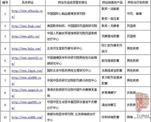 国家药监局曝光20家网站违法销售药品(附名单)