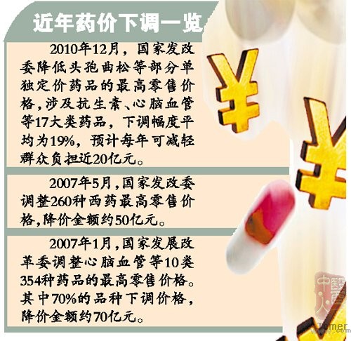 药价7年降27次市民没感觉:医院还是开贵价药