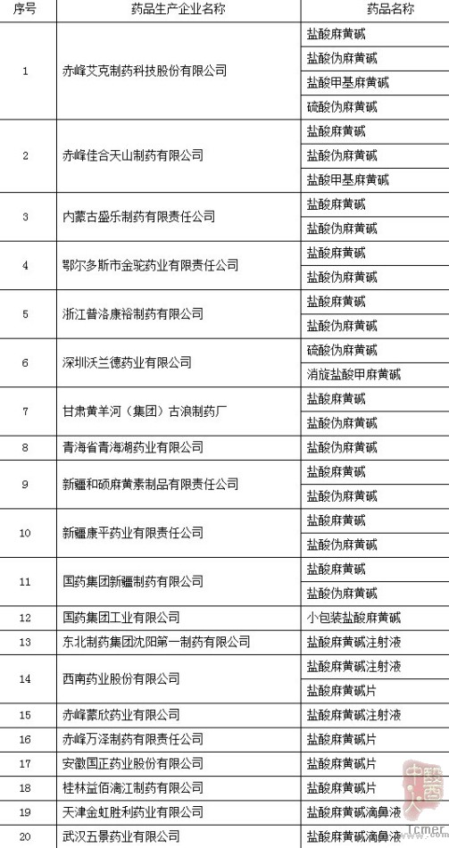 药品类易制毒化学品生产企业名单 药品类易制毒化学品生产企业名单
