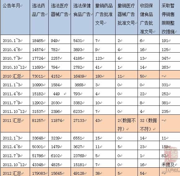 2010年~2012年全年我国各省(区、市)食品药品监督管理部门通报并移送同级工商行政管理部门查处的违法药品广告