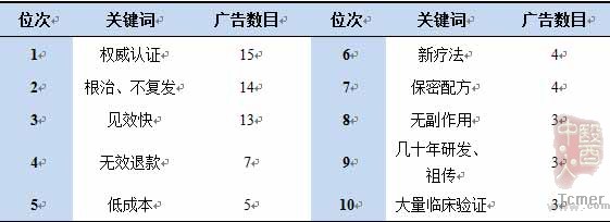 北京协和医学院通过调查总结出十大虚假医疗广告关键词