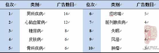 北京协和医学院通过调查总结出十大虚假医疗广告类别