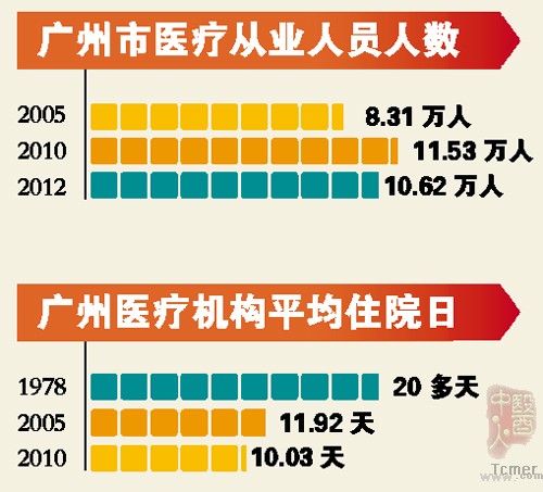 全国百强医院广州占十席 实力居前三