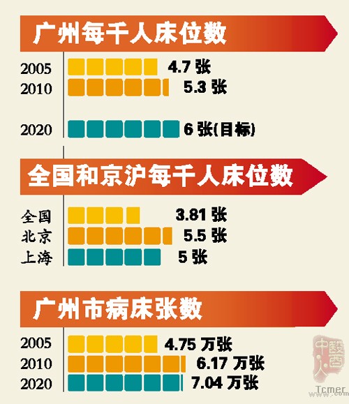 全国百强医院广州占十席 实力居前三