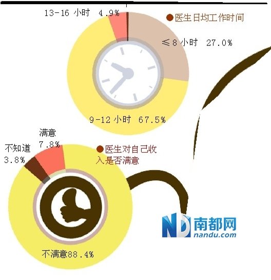 广东医生平均年入8万元 三种医生收入最高
