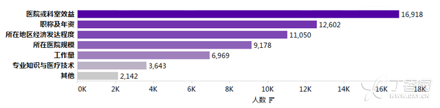 2012~2013年度中国医生薪酬调查报告