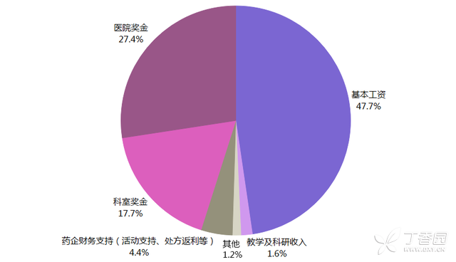 2012~2013年度中国医生薪酬调查报告