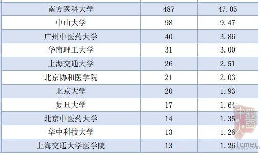 说明: 南方医科大学毕业生去哪儿了?71.8%留广东,月薪5380 元 说明: 南方医科大学毕业生去哪儿了?71.8%留广东,月薪5380 元