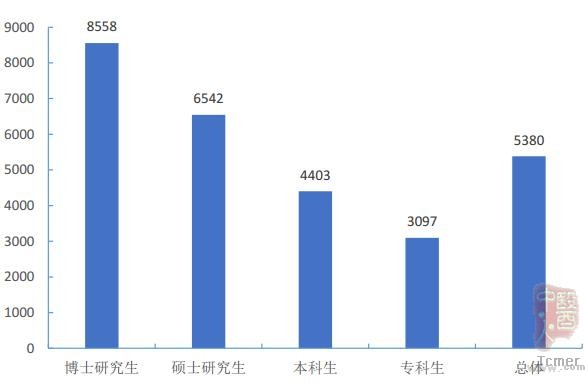 说明: 南方医科大学毕业生去哪儿了?71.8%留广东,月薪5380 元 说明: 南方医科大学毕业生去哪儿了?71.8%留广东,月薪5380 元