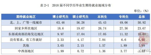 说明: 南方医科大学毕业生去哪儿了?71.8%留广东,月薪5380 元 说明: 南方医科大学毕业生去哪儿了?71.8%留广东,月薪5380 元