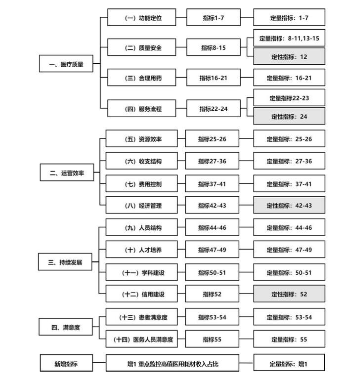三级公立医院绩效考核指标。图源:《国家三级公立医院绩效考核操作手册(2024版)》