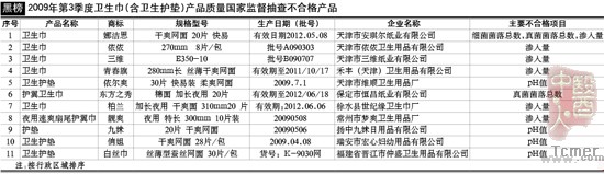 2009年第3季度国家质检局抽查卫生巾抽查不合格产品