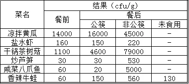 聚餐不用公筷有多可怕!?11位疾控专家点了6道菜,专门做了一个实验,发现……