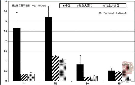 媒体称红塔山等13个中国品牌香烟重金属超标
