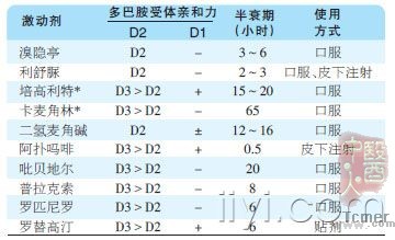 多巴胺受体激动剂的临床药理
