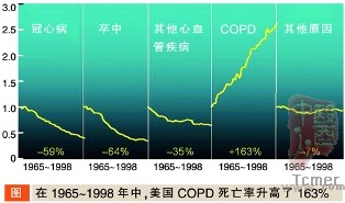 慢性阻塞性肺疾病:2010诊治新进展