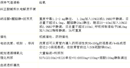 急性酒精中毒抢救步骤