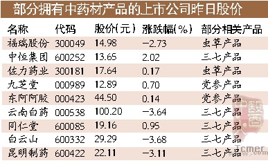 “高富帅”中药价跌 上市公司“捡便宜”